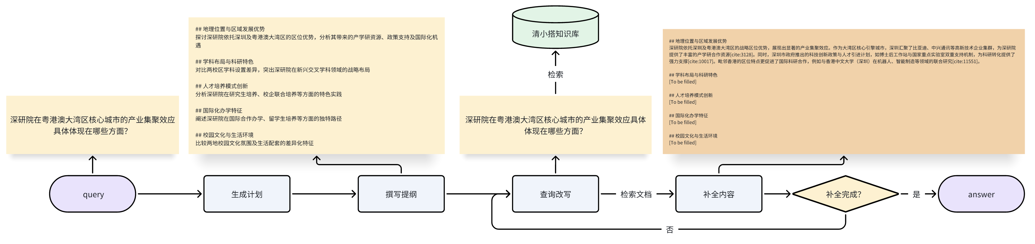WebNote链路